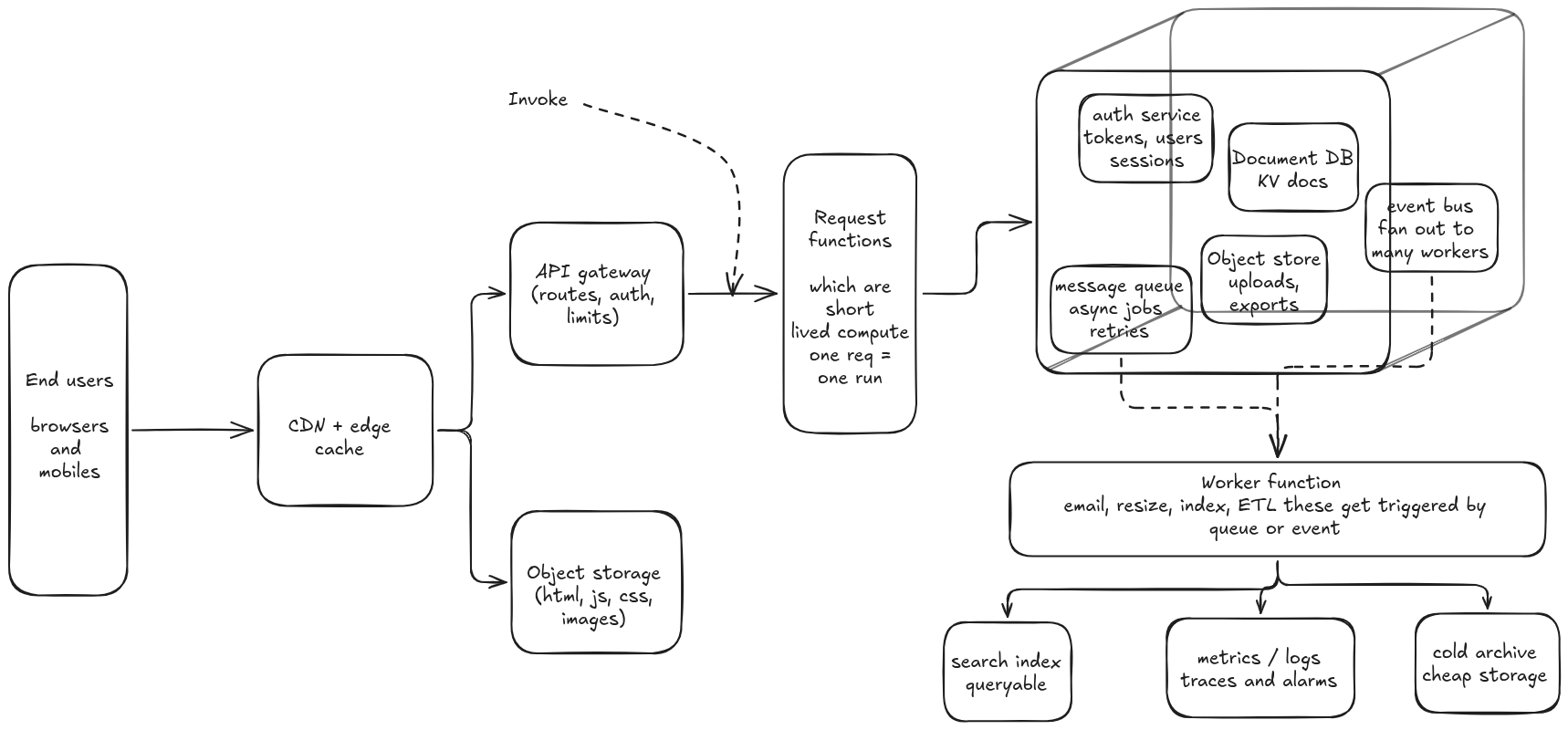 Architecture of the Redis-like server