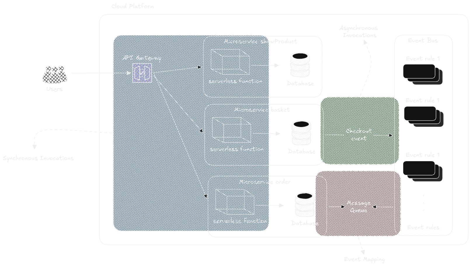 Architecture of the Redis-like server