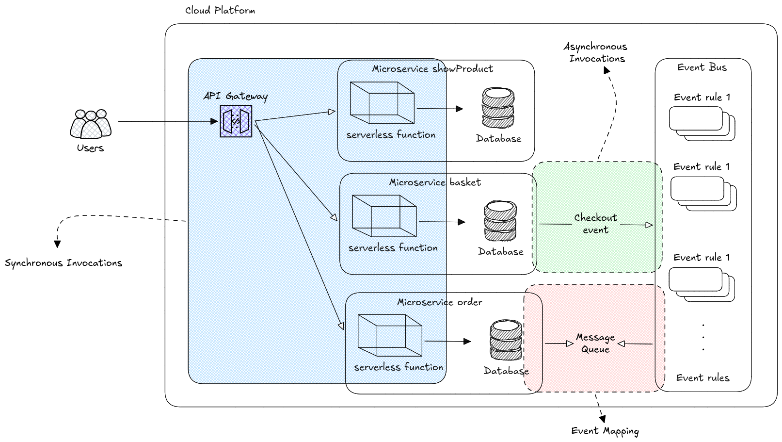 Architecture of the Redis-like server