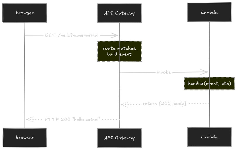 Architecture of the Redis-like server