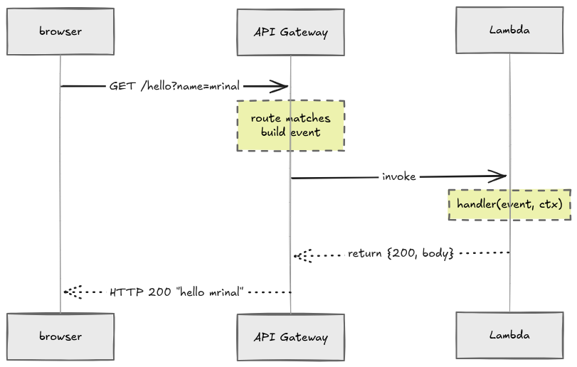 Architecture of the Redis-like server
