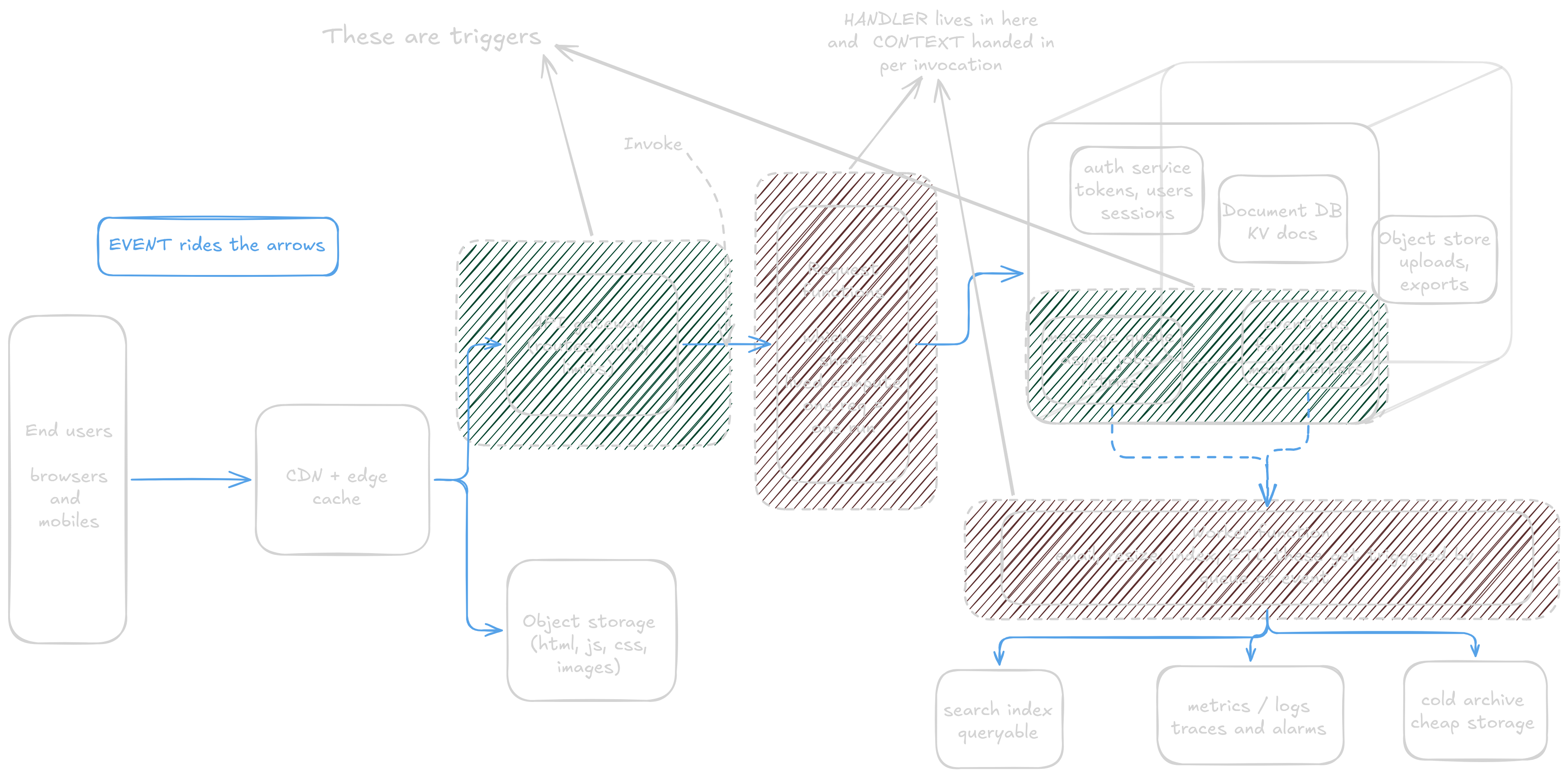 Architecture of the Redis-like server