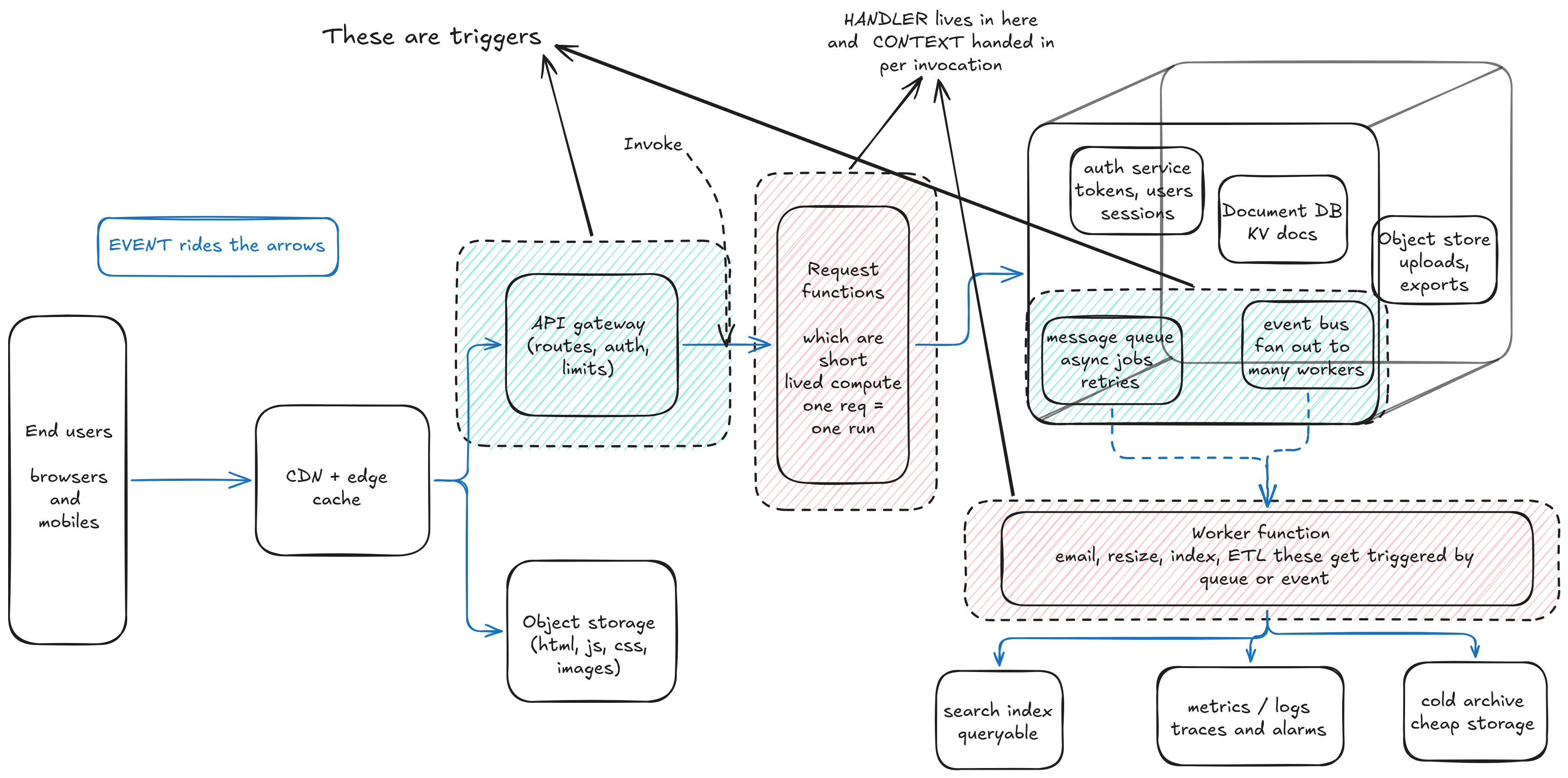 Architecture of the Redis-like server